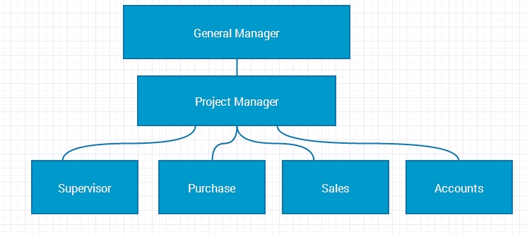 Transportation Organizational Chart